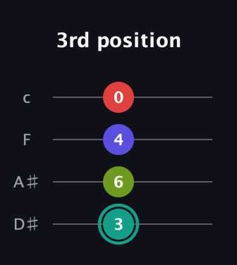 F♯ Diminished Sharp 13th guitar tab — 3rd position (3 6 4 0) in Tenor (CGDA) · Capo 3