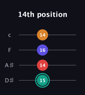 F♯ Diminished Sharp 5th guitar tab — 14th position (15 14 16 14) in Tenor (CGDA) · Capo 3
