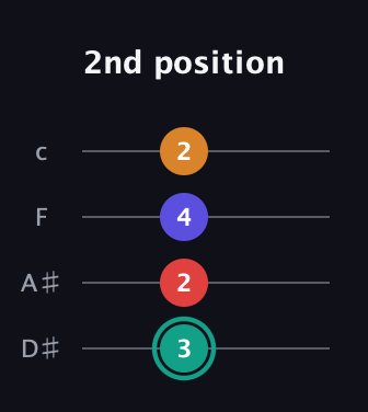 F♯ Diminished Sharp 5th guitar tab — 2nd position (3 2 4 2) in Tenor (CGDA) · Capo 3