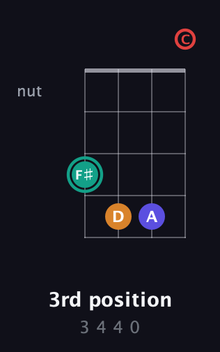 F♯ Diminished Sharp 5th guitar chord — 3rd position (3 4 4 0) fretboard diagram in Tenor (CGDA) · Capo 3