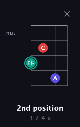 F♯ Diminished Sharp 9th guitar chord — 2nd position (3 2 4 x) fretboard diagram in Tenor (CGDA) · Capo 3