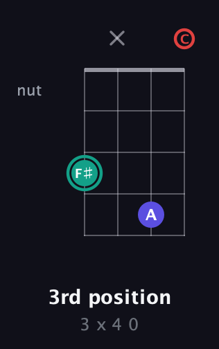 F♯ Diminished Sharp 9th guitar chord — 3rd position (3 x 4 0) fretboard diagram in Tenor (CGDA) · Capo 3