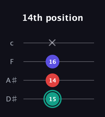 F♯ Diminished guitar tab — 14th position (15 14 16 x) in Tenor (CGDA) · Capo 3