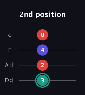 F♯ Diminished guitar tab — 2nd position (3 2 4 0) in Tenor (CGDA) · Capo 3