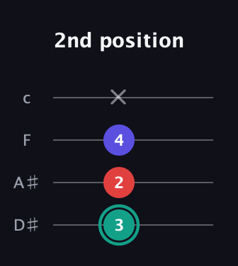 F♯ Diminished guitar tab — 2nd position (3 2 4 x) in Tenor (CGDA) · Capo 3