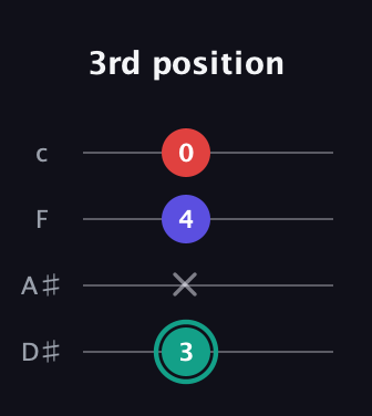 F♯ Diminished guitar tab — 3rd position (3 x 4 0) in Tenor (CGDA) · Capo 3