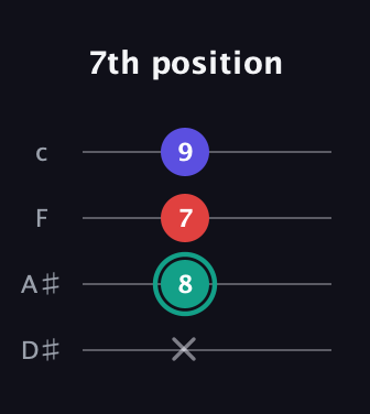 F♯ Diminished guitar tab — 7th position (x 8 7 9) in Tenor (CGDA) · Capo 3