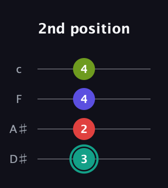 F♯ Half-Diminished 7th Sharp 13th guitar tab — 2nd position (3 2 4 4) in Tenor (CGDA) · Capo 3