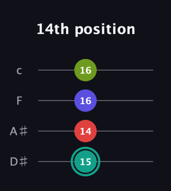 F♯ Half-Diminished 7th Sharp 9th guitar tab — 14th position (15 14 16 16) in Tenor (CGDA) · Capo 3