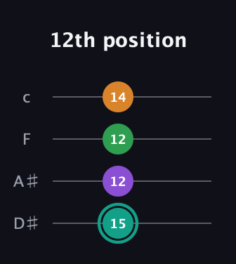F♯ Major 7th Sharp 5th guitar tab — 12th position (15 12 12 14) in Tenor (CGDA) · Capo 3