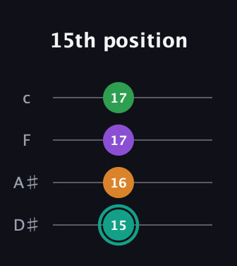 F♯ Major 7th Sharp 5th guitar tab — 15th position (15 16 17 17) in Tenor (CGDA) · Capo 3