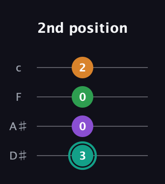 F♯ Major 7th Sharp 5th guitar tab — 2nd position (3 0 0 2) in Tenor (CGDA) · Capo 3