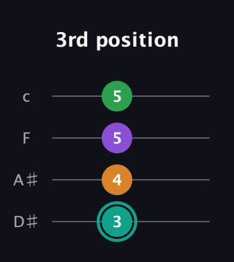 F♯ Major 7th Sharp 5th guitar tab — 3rd position (3 4 5 5) in Tenor (CGDA) · Capo 3