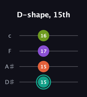 F♯ Major Sharp 13th guitar tab — D-shape, 15th (15 15 17 16) in Tenor (CGDA) · Capo 3