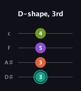 F♯ Major Sharp 13th guitar tab — D-shape, 3rd (3 3 5 4) in Tenor (CGDA) · Capo 3