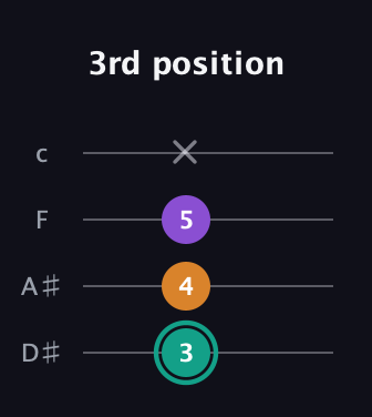 F♯ Major Sharp 5th guitar tab — 3rd position (3 4 5 x) in Tenor (CGDA) · Capo 3