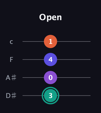 F♯ Major Sharp 9th guitar tab — Open (3 0 4 1) in Tenor (CGDA) · Capo 3