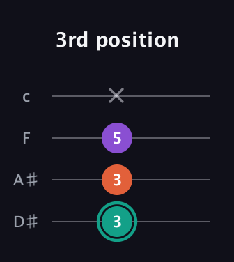 F♯ Major guitar tab — 3rd position (3 3 5 x) in Tenor (CGDA) · Capo 3