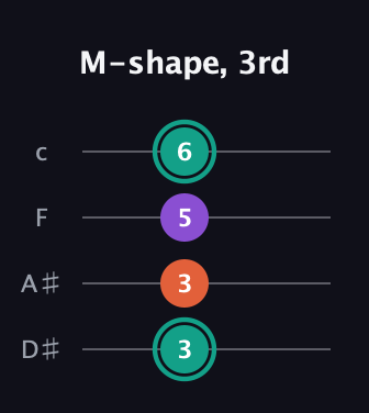 F♯ Major guitar tab — M-shape, 3rd (3 3 5 6) in Tenor (CGDA) · Capo 3