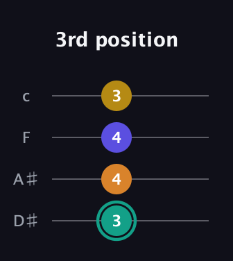 F♯ Minor 6th Sharp 5th guitar tab — 3rd position (3 4 4 3) in Tenor (CGDA) · Capo 3