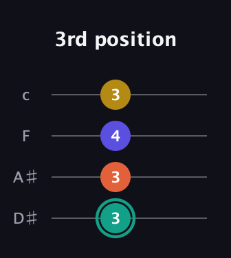 F♯ Minor 6th Sharp 9th guitar tab — 3rd position (3 3 4 3) in Tenor (CGDA) · Capo 3