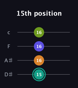 F♯ Minor 7th Sharp 5th guitar tab — 15th position (15 16 16 16) in Tenor (CGDA) · Capo 3