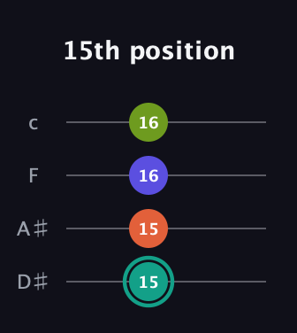 F♯ Minor 7th Sharp 9th guitar tab — 15th position (15 15 16 16) in Tenor (CGDA) · Capo 3