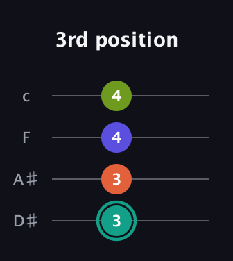 F♯ Minor 7th Sharp 9th guitar tab — 3rd position (3 3 4 4) in Tenor (CGDA) · Capo 3