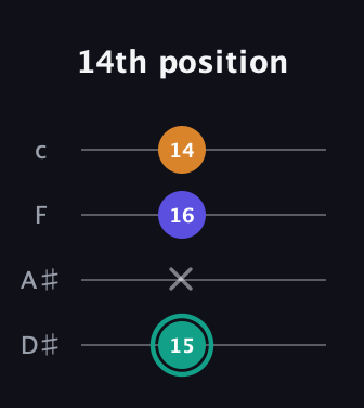 F♯ Minor Sharp 5th guitar tab — 14th position (15 x 16 14) in Tenor (CGDA) · Capo 3
