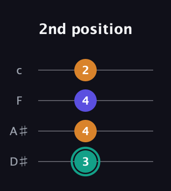 F♯ Minor Sharp 5th guitar tab — 2nd position (3 4 4 2) in Tenor (CGDA) · Capo 3