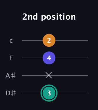 F♯ Minor Sharp 5th guitar tab — 2nd position (3 x 4 2) in Tenor (CGDA) · Capo 3