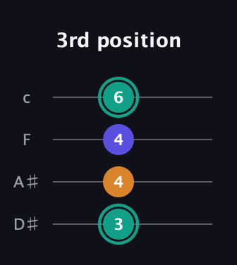 F♯ Minor Sharp 5th guitar tab — 3rd position (3 4 4 6) in Tenor (CGDA) · Capo 3
