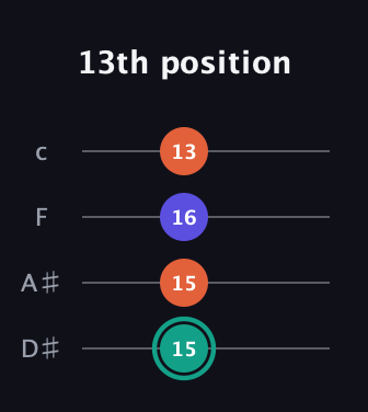 F♯ Minor Sharp 9th guitar tab — 13th position (15 15 16 13) in Tenor (CGDA) · Capo 3