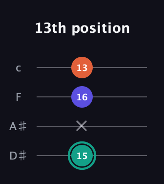 F♯ Minor Sharp 9th guitar tab — 13th position (15 x 16 13) in Tenor (CGDA) · Capo 3