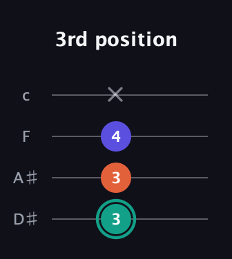 F♯ Minor Sharp 9th guitar tab — 3rd position (3 3 4 x) in Tenor (CGDA) · Capo 3