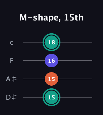 F♯ Minor Sharp 9th guitar tab — M-shape, 15th (15 15 16 18) in Tenor (CGDA) · Capo 3