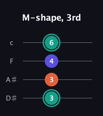 F♯ Minor Sharp 9th guitar tab — M-shape, 3rd (3 3 4 6) in Tenor (CGDA) · Capo 3