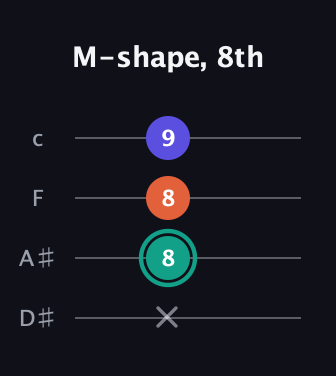 F♯ Minor Sharp 9th guitar tab — M-shape, 8th (x 8 8 9) in Tenor (CGDA) · Capo 3