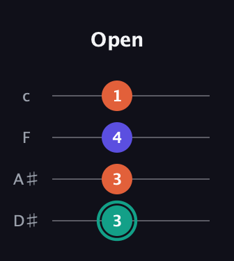 F♯ Minor Sharp 9th guitar tab — Open (3 3 4 1) in Tenor (CGDA) · Capo 3