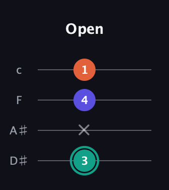 F♯ Minor Sharp 9th guitar tab — Open (3 x 4 1) in Tenor (CGDA) · Capo 3