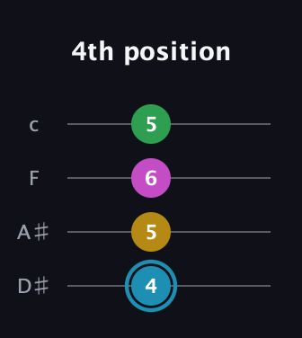 G Augmented Sharp 13th guitar tab — 4th position (4 5 6 5) in Tenor (CGDA) · Capo 3
