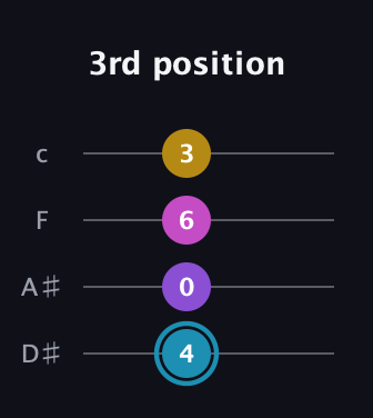 G Augmented Sharp 9th guitar tab — 3rd position (4 0 6 3) in Tenor (CGDA) · Capo 3