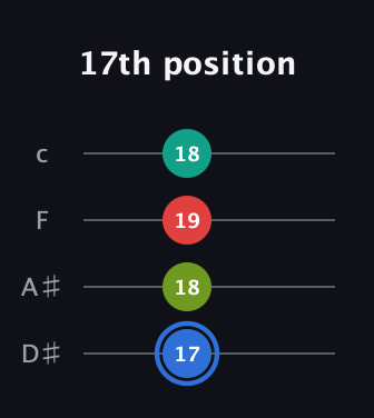 G♯ Augmented 7th Sharp 13th guitar tab — 17th position (17 18 19 18) in Tenor (CGDA) · Capo 3