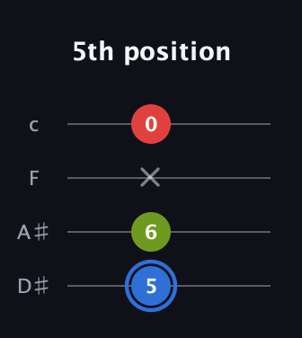 G♯ Augmented Flat 13th guitar tab — 5th position (5 6 x 0) in Tenor (CGDA) · Capo 3