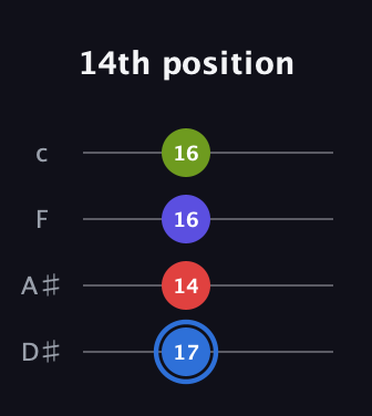 G♯ Augmented Flat 9th guitar tab — 14th position (17 14 16 16) in Tenor (CGDA) · Capo 3