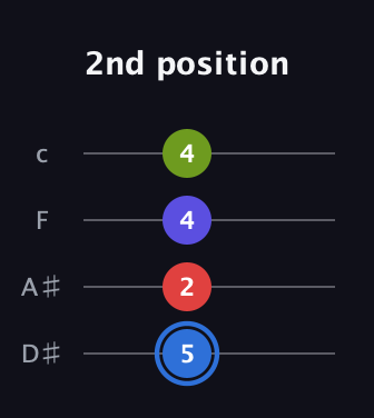 G♯ Augmented Flat 9th guitar tab — 2nd position (5 2 4 4) in Tenor (CGDA) · Capo 3