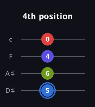 G♯ Augmented Flat 9th guitar tab — 4th position (5 6 4 0) in Tenor (CGDA) · Capo 3