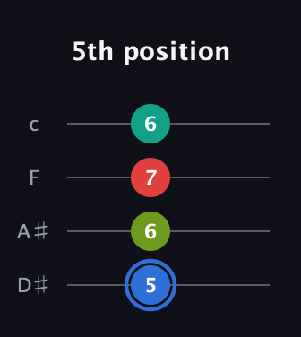 G♯ Augmented Sharp 13th guitar tab — 5th position (5 6 7 6) in Tenor (CGDA) · Capo 3