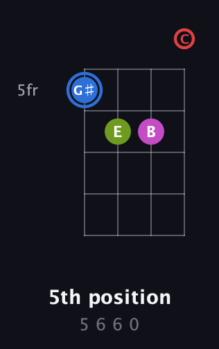 G♯ Augmented Sharp 9th guitar chord — 5th position (5 6 6 0) fretboard diagram in Tenor (CGDA) · Capo 3