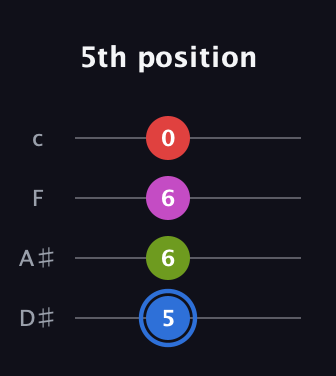 G♯ Augmented Sharp 9th guitar tab — 5th position (5 6 6 0) in Tenor (CGDA) · Capo 3
